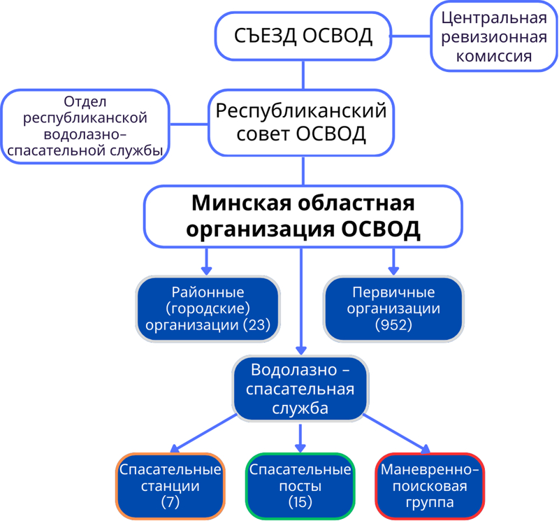 struktura osvod